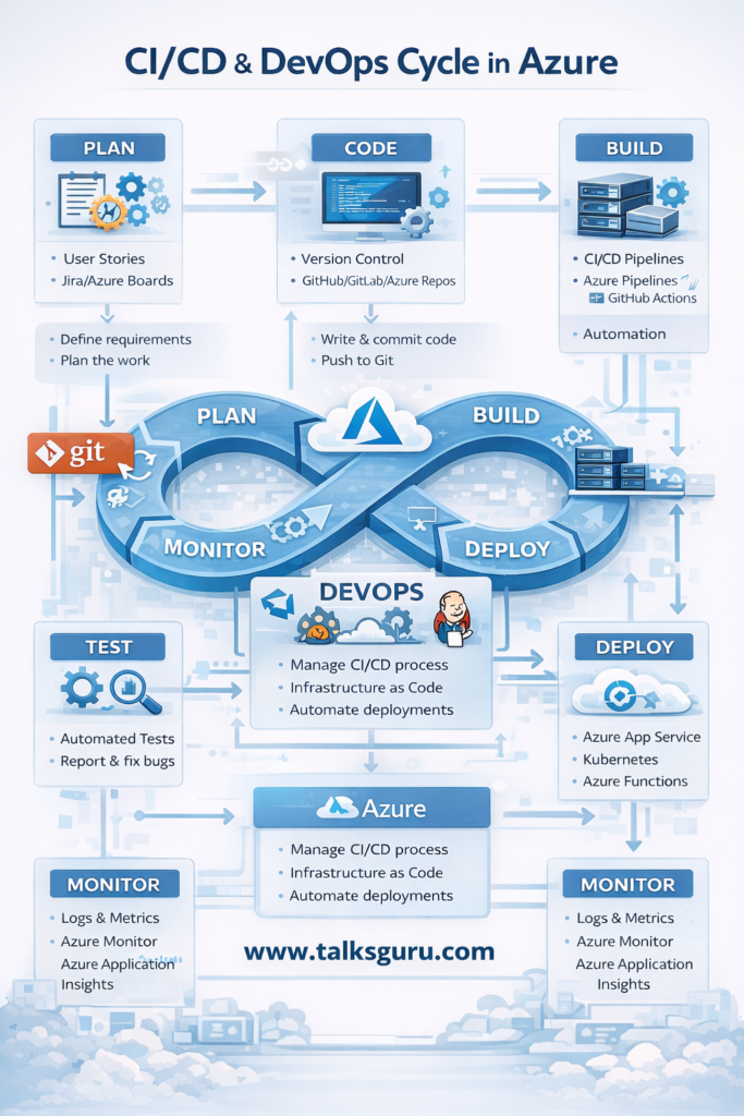 CI/CD and DevOps Cycle in Azure: A Practical Guide from Real Projects