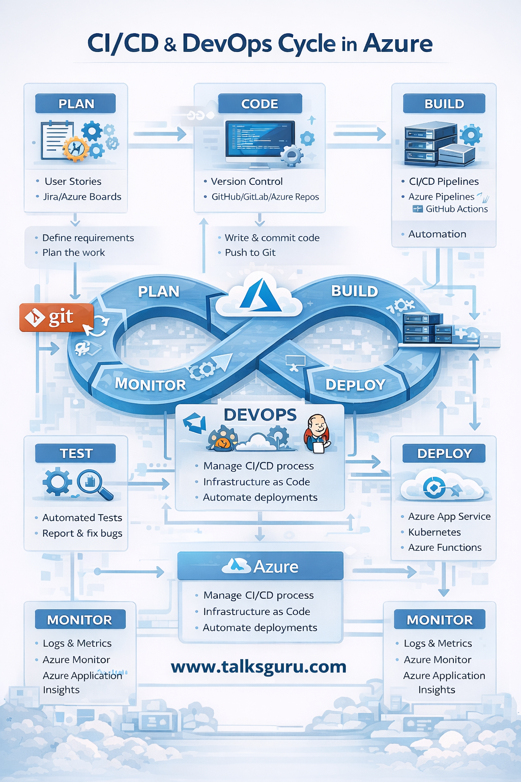 Azure DevOps CI/CD pipeline optimization